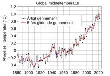 Global opvarmning - Wikipedia, den frie encyklopædi
