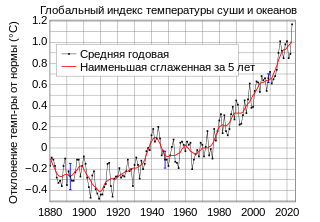 Повышение температуры поверхности Земли с конца XIX века