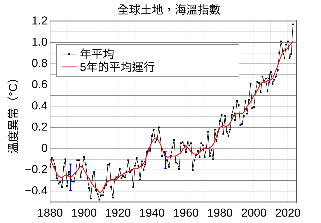 全球变暖