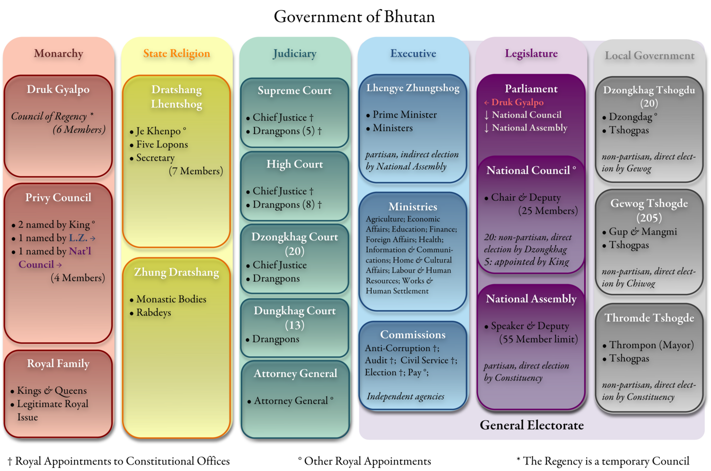 Government of Bhutan under the 2008 Constitution