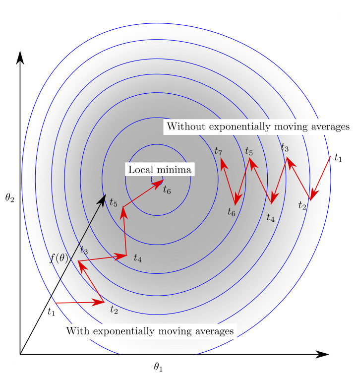 Gradient descent - Wikipedia