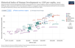 Thumbnail for File:HDI vs GDP, 2015.png