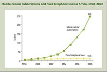 Total landline vs. mobile phones in Africa (1998-2008) How mobile phones are overtaking landlines in Africa.jpg