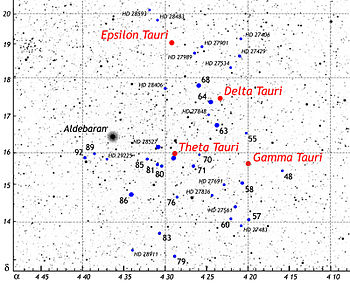 На карте изображены примечательные звезды в ядре рассеянного звёздного скопления Гиады. Красные кружки показывают красных гигантов. Синие кружки показывают звезды спектрального класса A, F и G. Четыре гиганта Гиад обозначены обозначениями Байера (например, Эпсилон Тельца). Арабские цифры показывают обозначения Флемстида (например, 68 Тельца). Маленький цифры курсивом показывают обозначения из каталога Генри Дрейпера (например, HD 28406). Вертикальная шкала указывает на склонение; горизонтальная шкала показывает прямое восхождение, измеренное в часах и минутах. Не все звезды в поле зрения относятся к скоплению Гиад. Определение членства было сделано на основе Таблицы 2 в Perryman et al., «Рассеянное звёздное скопление Гиады: расстояние, структура, динамика и возраст» (англ. The Hyades Cluster: distance, structure, dynamics, and age) (Astronomy and Astrophysics 331, 81-120, 1998). На этой карте единственная звезда, не являющаяся членом скопления, которая имеет подпись, являясь самой заметной звездой — Альдебаран. Все остальные звезды, не являющиеся членами, остаются без подписей