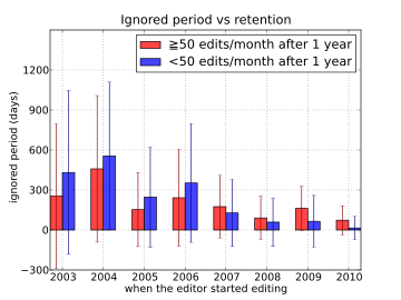 Ignored period of retained editors and leaving editors (with the threshold of 50 edits). 'Retained' editors here stand for the new editors with more than 50 edits per month after one year since their first edits.
