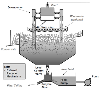 Figure 5. Drawing of a Jameson Cell fitted with an external tailings recycle mechanism. Jameson Cell external recycle mechanism.png