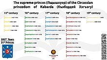 I principi supremi (Pschyshkhue) del principato circasso di Kabarda (K'eberdey Kheg'egu)