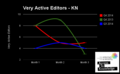 Very Active EditorsTotal number of very active editors in Kannada Wikipedia during Oct-Dec 2014 compared with the previous quarter and the same quarter of 2013.