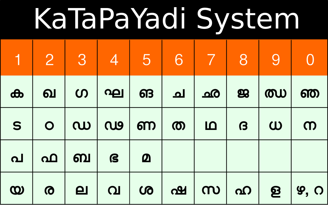 Katapayadi system