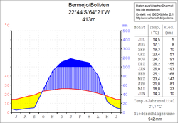 Climate diagram Bermejo