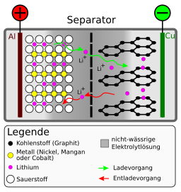 Li-Ion-Zelle (NMC-Carbon, Schema)