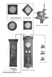 Clock network Set of clocks that are automatically synchronized to show the same time