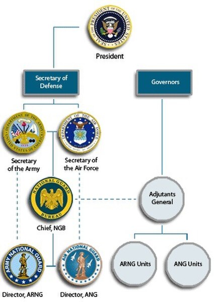 National Guard Bureau organizational chart depicting command and reporting relationships