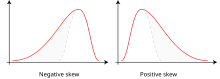 Skewness to left and right Negative and positive skew diagrams (English).svg