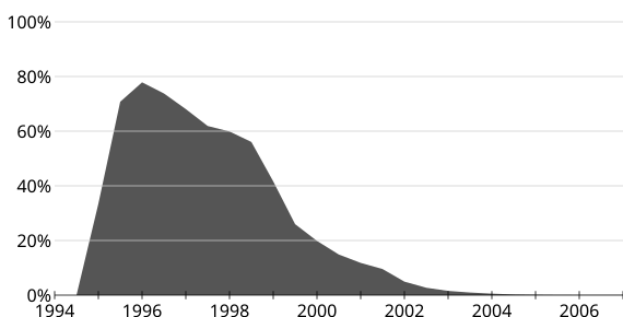 File:Netscape-navigator-usage-data.svg