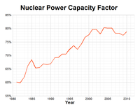 Nuclear Power Capacity Factor.png