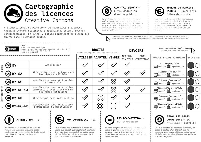 File:Open Content - Cartographie des licences Creative Commons (FR, noir & blanc).pdf