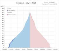 Demographics of Pakistan