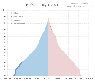 <span class="mw-page-title-main">Demographics of Pakistan</span> Overview of the demographics of Pakistan