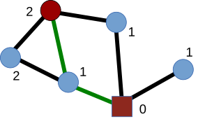 The number next to each node is the distance from that node to the square red node as measured by the length of the shortest path. The green edges illustrate one of the two shortest paths between the red square node and the red circle node. The closeness of the red square node is therefore 5/(1+1+1+2+2) = 5/7. Pathdegreeclosenessexampleedit.svg