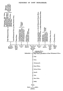 Predigree of King Dost Mohammad Khan of Afghanistan. Figure shows the branching of the Abdal dynasty into the Popal (founder of the Popalzai; in figure spelled 'Fofal'), Barak (founder of the Barakzai), and Alako (founder of the Alakozai) line (the fourth branch Achakzai is missing). PedigreeOfDostMohammed.png