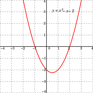 La Figura 2 ilustra una gráfica xy de la función cuadrática f de x es igual a x al cuadrado menos x menos 2. La coordenada x de los puntos donde la gráfica interseca el eje x, x es igual a −1 y x es igual a 2, son las soluciones de la ecuación cuadrática x al cuadrado menos x menos 2 es igual a cero.