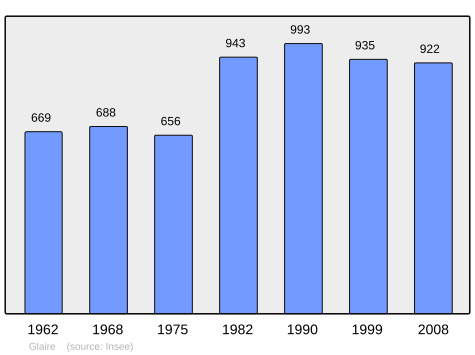 File:Population - Municipality code 08194.svg