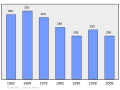 Population - Municipality code 08360.svg