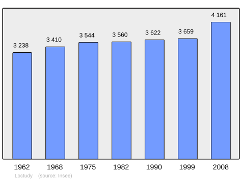 Population - Municipality code 29135