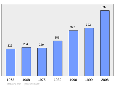 Reference: 
 INSEE [2]