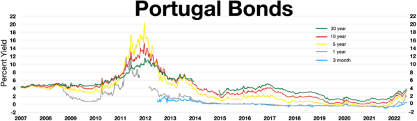 Portugal bonds during Portuguese financial crisis   30 year bond   10 year bond   5 year bond   1 year bond   3 month bond