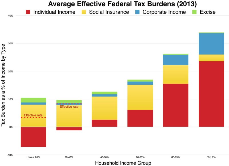 File:Progressive effective tax burden.pdf