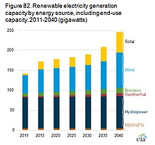 Solar Power Usage Chart