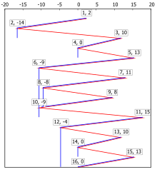 Figure 3: Rainflow analysis for tensile peaks Rainflow analysis for tensile peaks.svg