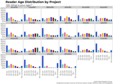 Faceted bar chart showing the age distribution of readers of 22 different Wikipedia projects (18+ readers only)