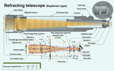 uitglijden barst Ongemak Refractor (telescoop) - Wikipedia