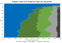 Religious makeup of Slough by single year age groups in 2021 Religious makeup of Slough by single year age groups in 2021.svg