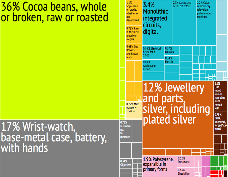File:Sao Tome and Principe Export Treemap.png