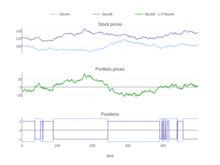 Shows a statistical arbitrage strategy on artificial data. The portfolio prices are a result of combining the two stocks. Statistical Arbitrage.png