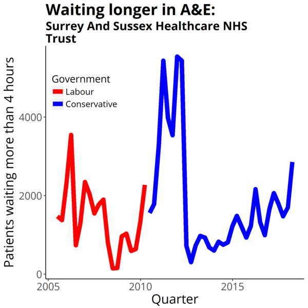 File:Surrey And Sussex Healthcare NHS Trust A&E performance 2005-18.png