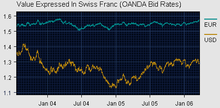 Exchange rates with the euro and U.S. dollar, 2003-2006 SwissFrancVsEuroDollar.png