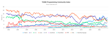 TIOBE index 2002-2022 Tiobeindex.png