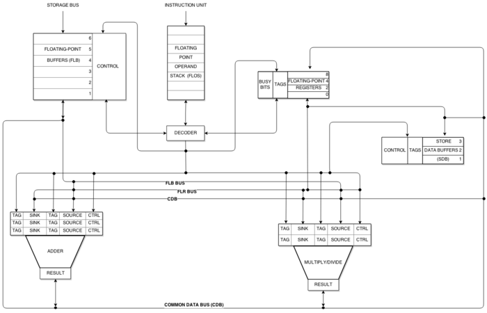 Tomasulo's floating point unit Tomasulo Architecture.png