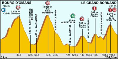 Profil for 19. etappe