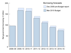 Budget uk