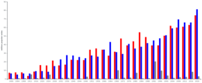 U.S. presidential elections popular vote totals since 1900