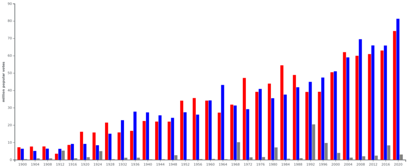 File:US Presidential elections popular votes since 1900.png