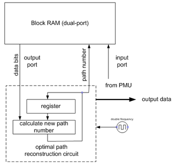 A sample implementation of a traceback unit Viterbi decoder hardware implementation TBU.png