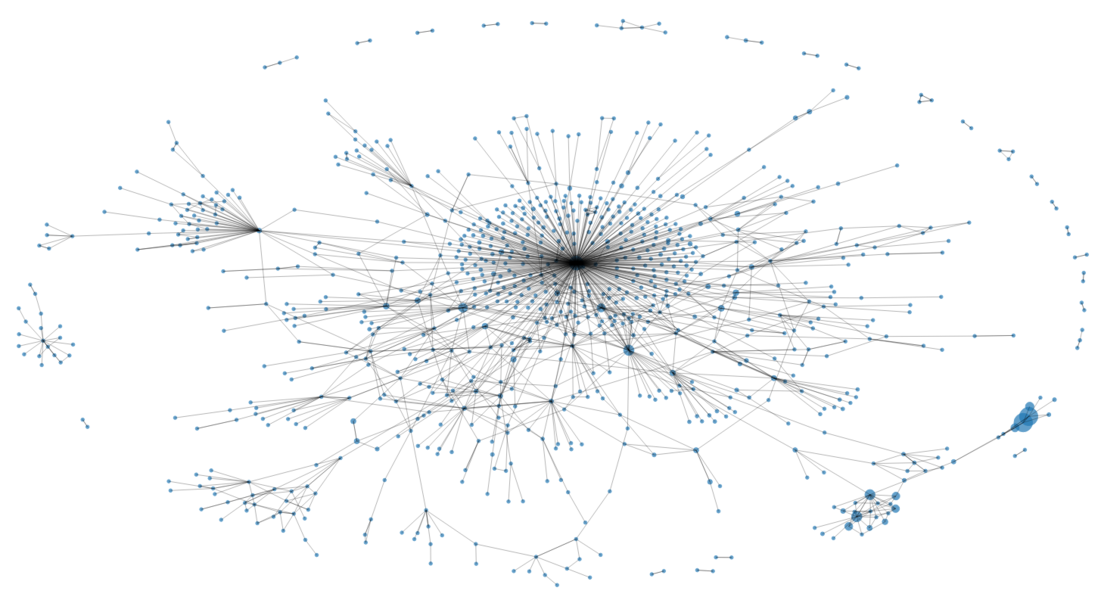 WD External Identifiers Overlap Network.