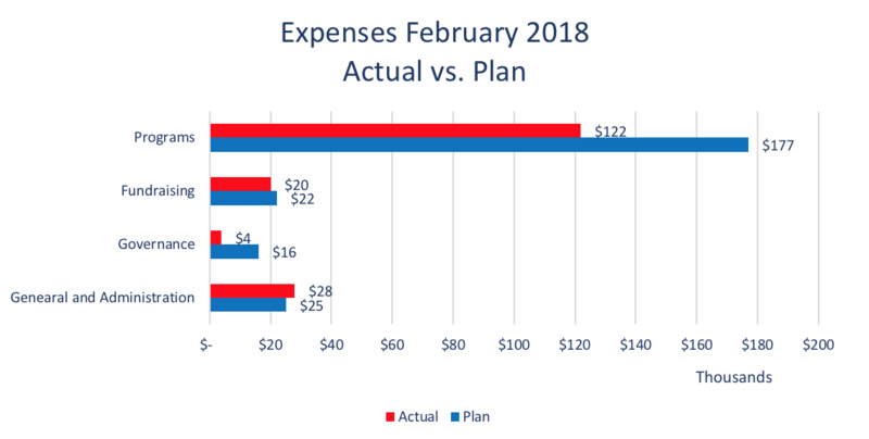 File:Wiki Education expenses 2018-02.png